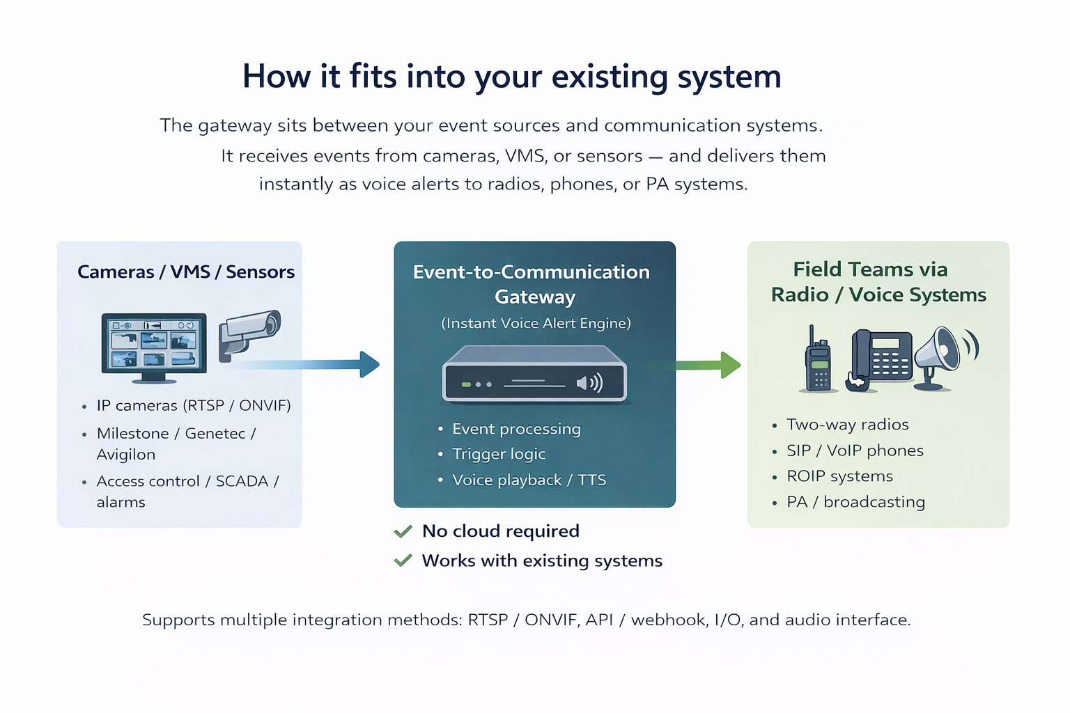 Integration diagram showing connections between VMS, sensors, and communication systems